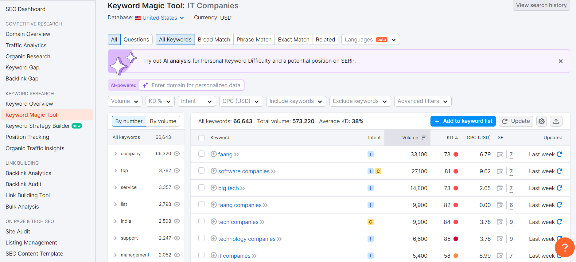 IT Companies Keywords data of USA